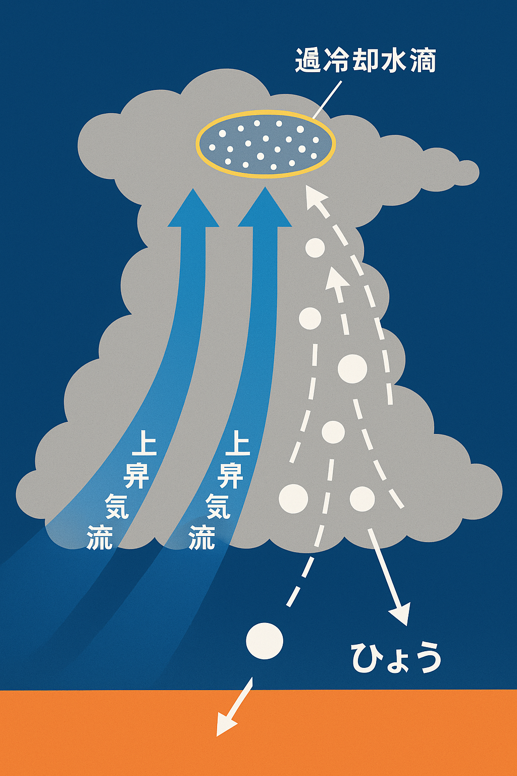 雹ができる仕組みを図解